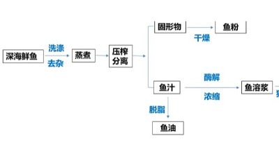 酶解魚溶漿制作水產(chǎn)誘食劑，用到哪些酶制劑？