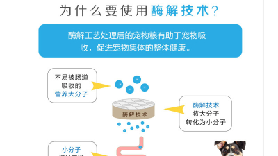 生產(chǎn)寵物誘食劑，配方中的雞肉與雞肝是同時(shí)水解嗎